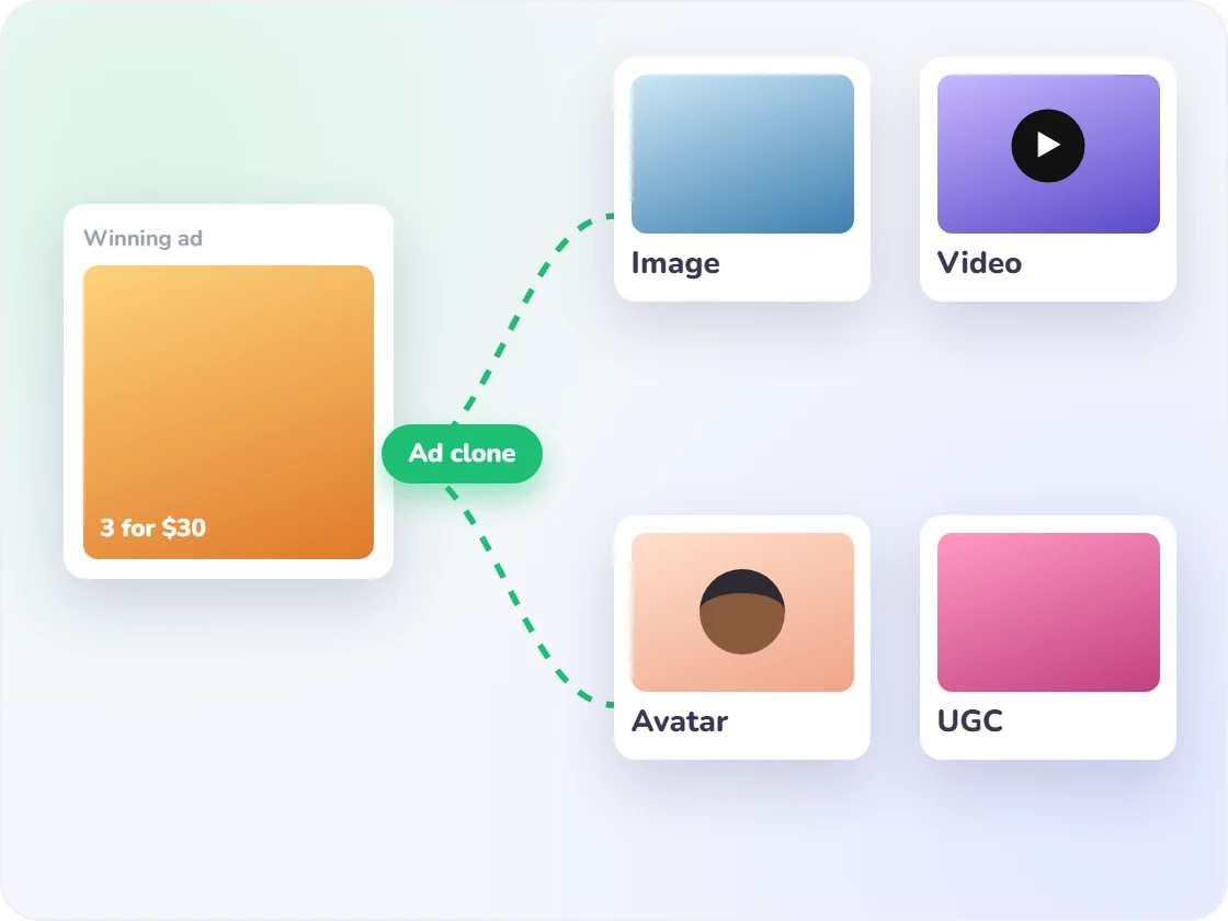 Create image, video, and avatar ads, or clone a proven winner